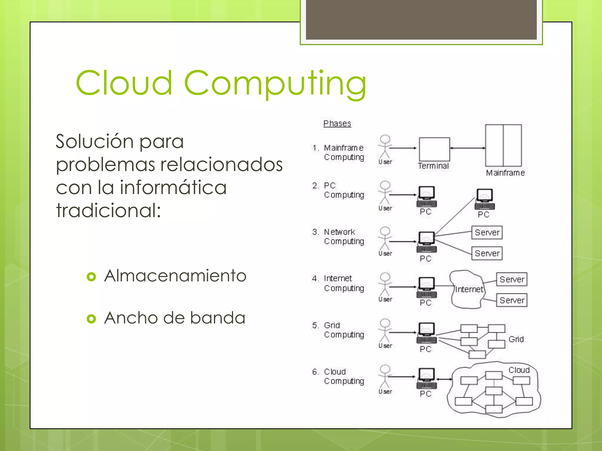 Cloud Computing
Solución para
problemas relacionados
con la informática
tradicional:


     Almacenamiento

     Ancho de banda
 