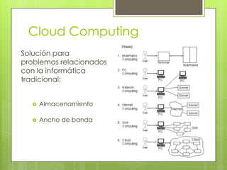 Cloud Computing
Solución para
problemas relacionados
con la informática
tradicional:


     Almacenamiento

     Ancho de banda
 
