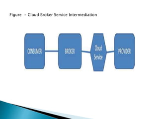 Figure - Cloud Broker Service Intermediation
 