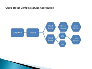Cloud Broker Complex Service Aggregation
 