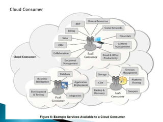 Cloud Consumer
 