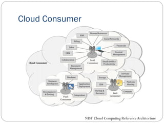 Cloud Consumer
NIST Cloud Computing ReferenceArchitecture
 