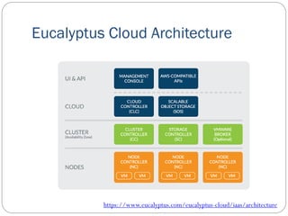 Eucalyptus Cloud Architecture
https://www.eucalyptus.com/eucalyptus-cloud/iaas/architecture
 