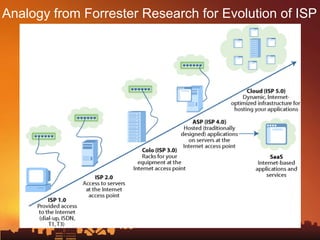 Analogy from Forrester Researchfor Evolution of ISP