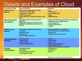 Details and Examples of Cloud<br />