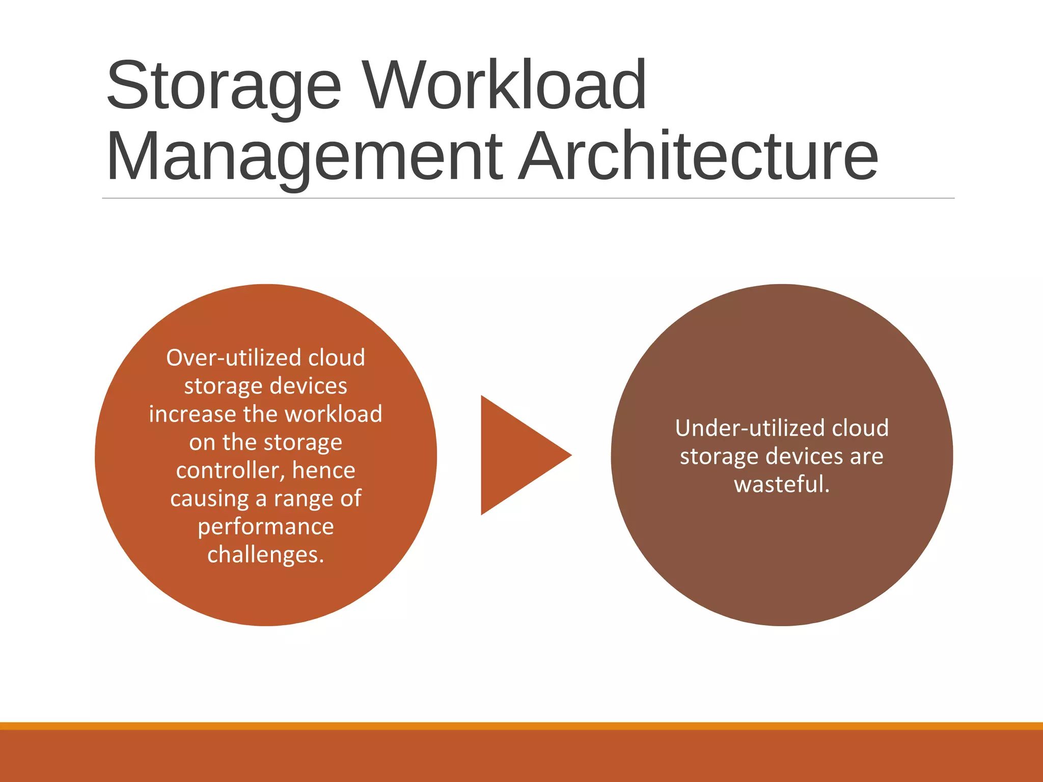 Over-utilized cloud
storage devices
increase the workload
on the storage
controller, hence
causing a range of
performance
challenges.
Under-utilized cloud
storage devices are
wasteful.
Storage Workload
Management Architecture
 