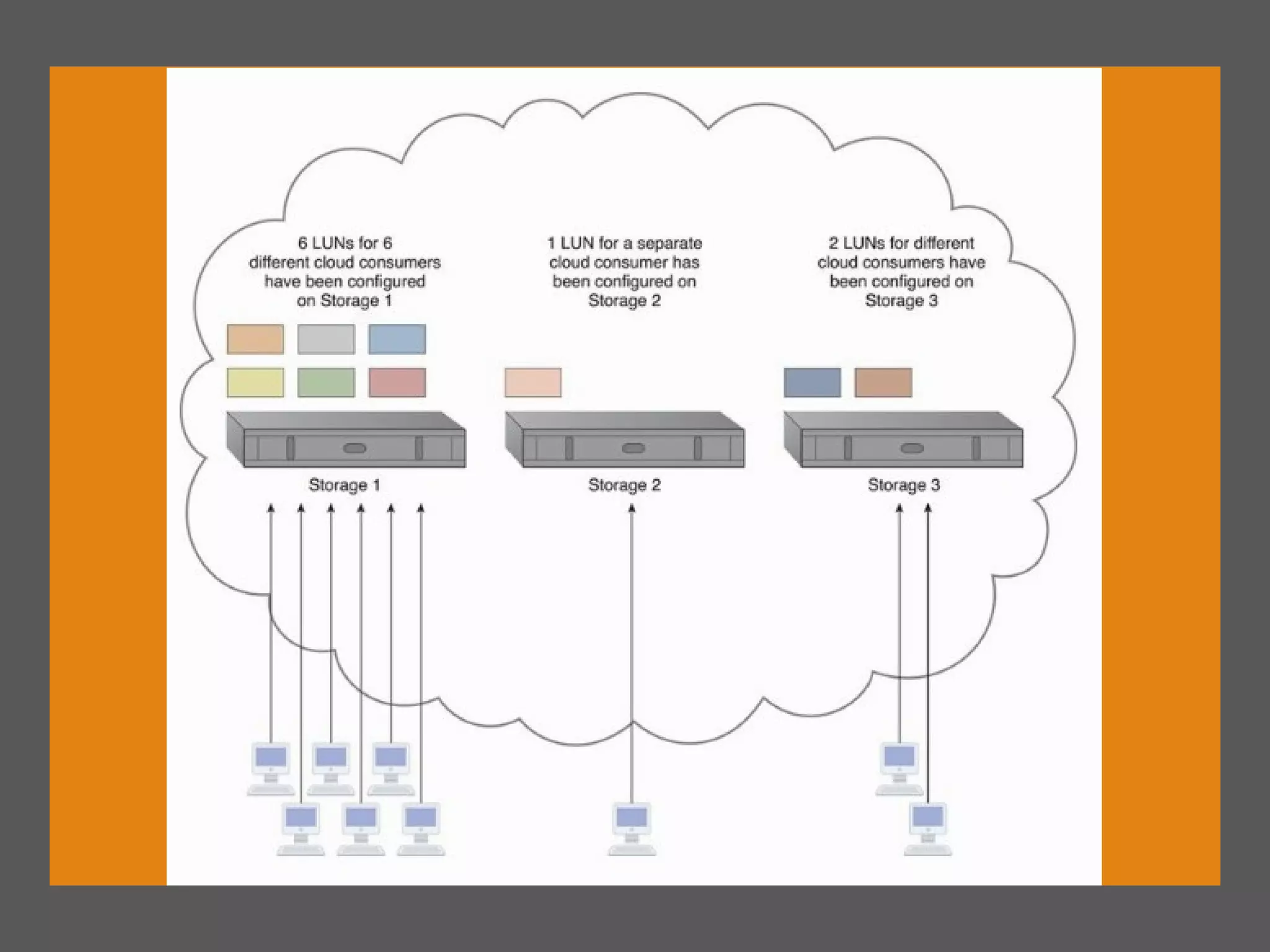 Cloud computing architectures