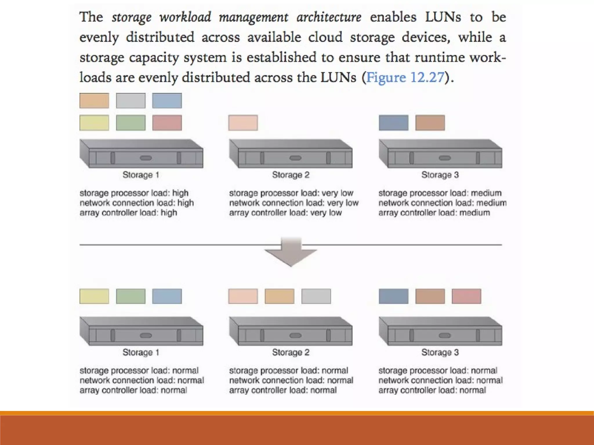 Cloud computing architectures