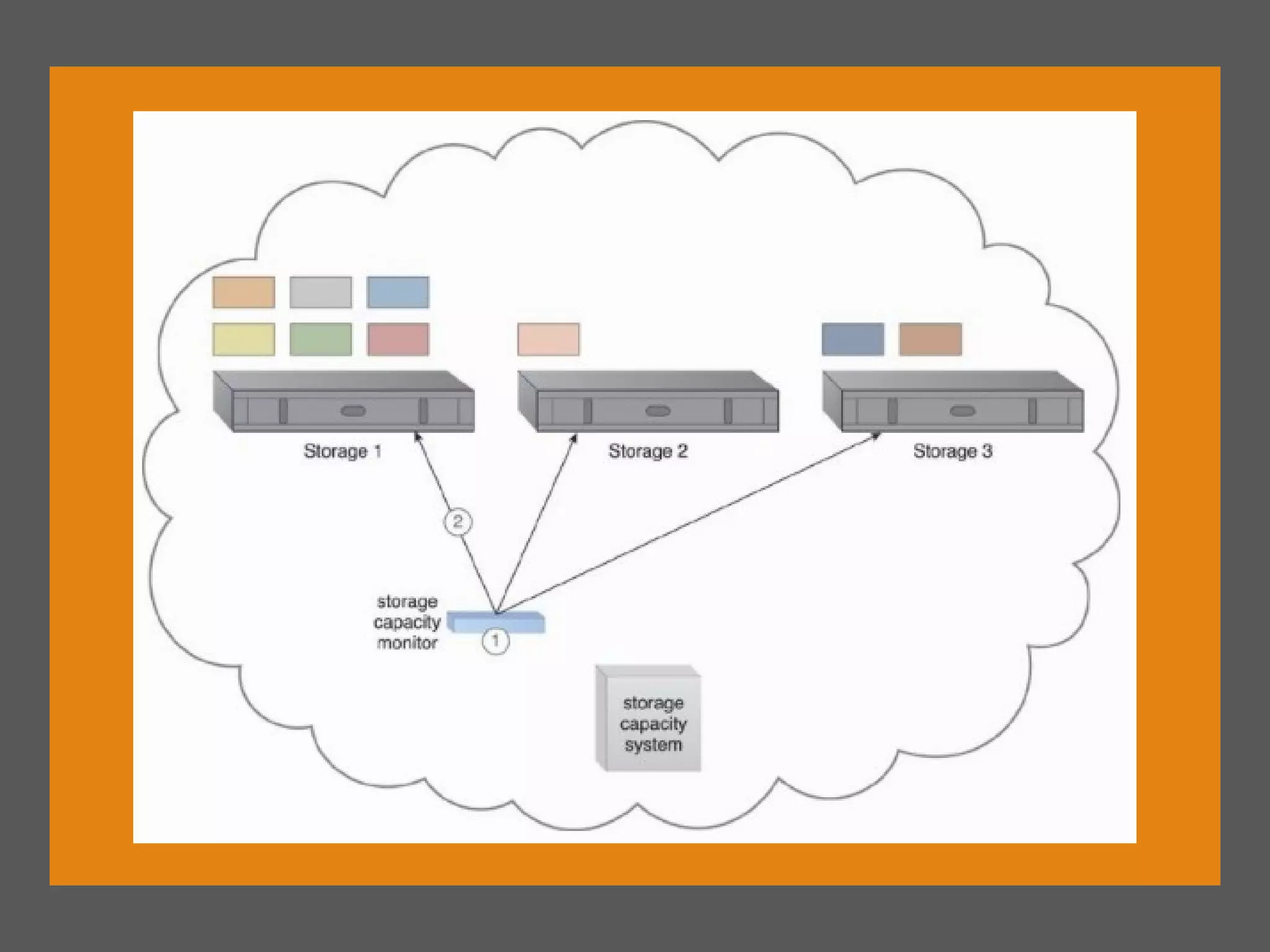 Cloud computing architectures