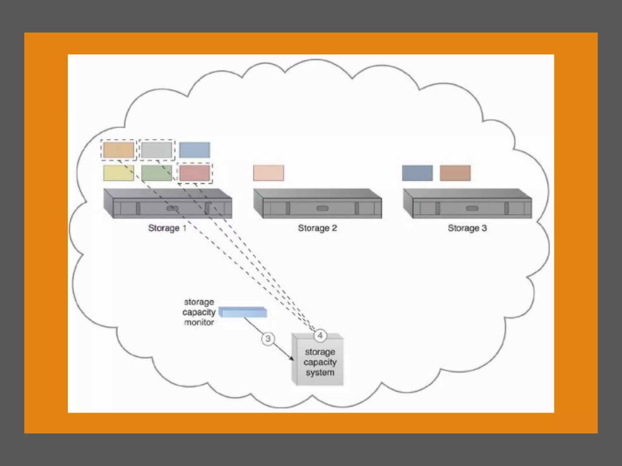 Cloud computing architectures