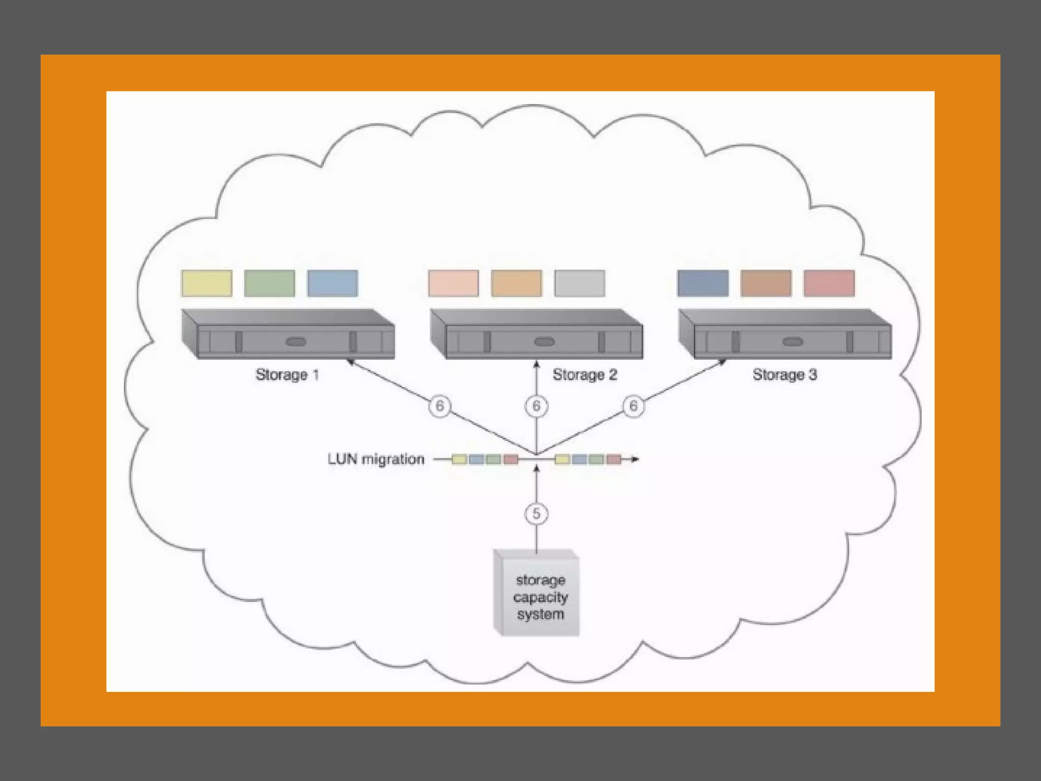 Cloud computing architectures