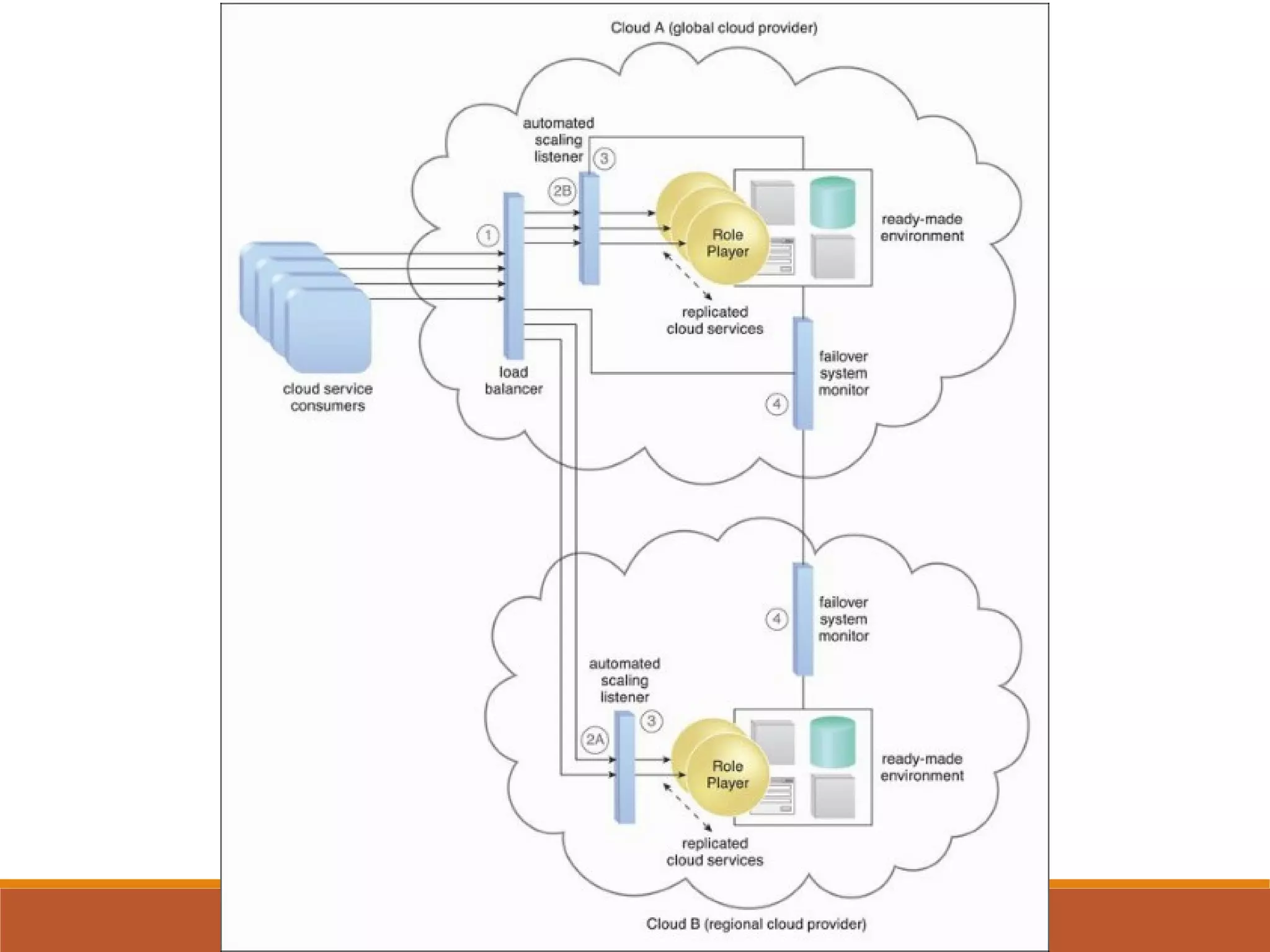 Cloud computing architectures
