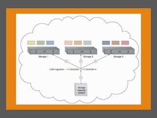 Cloud computing architectures