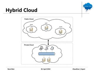 Hybrid Cloud




René Büst      30. April 2010   CloudUser | Ξxpert
 