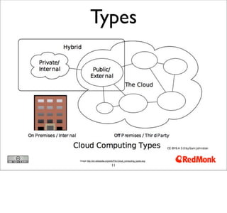Types




Image http://en.wikipedia.org/wiki/File:Cloud_computing_types.svg

                               11
 