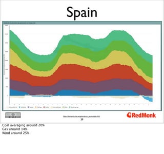 Spain




                            https://demanda.ree.es/generacion_acumulada.html

                                                  39

Coal averaging around 20%
Gas around 14%
Wind around 25%
 