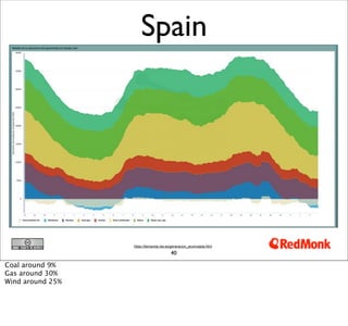 Spain




                  https://demanda.ree.es/generacion_acumulada.html

                                        40

Coal around 9%
Gas around 30%
Wind around 25%
 