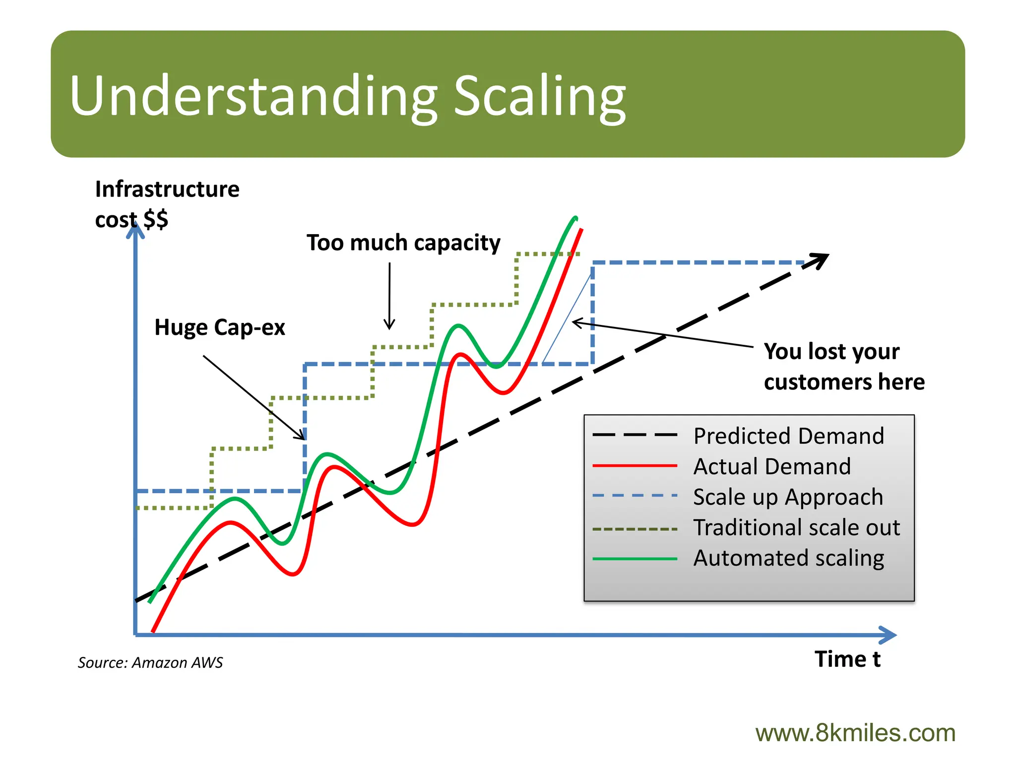 Understanding Scaling
  Infrastructure
  cost $$
                       Too much capacity


         Huge Cap-ex
                                                  You lost your
                                                  customers here

                                           Predicted Demand
                                           Actual Demand
                                           Scale up Approach
                                           Traditional scale out
                                           Automated scaling



Source: Amazon AWS                                     Time t

                                                 www.8kmiles.com
 
