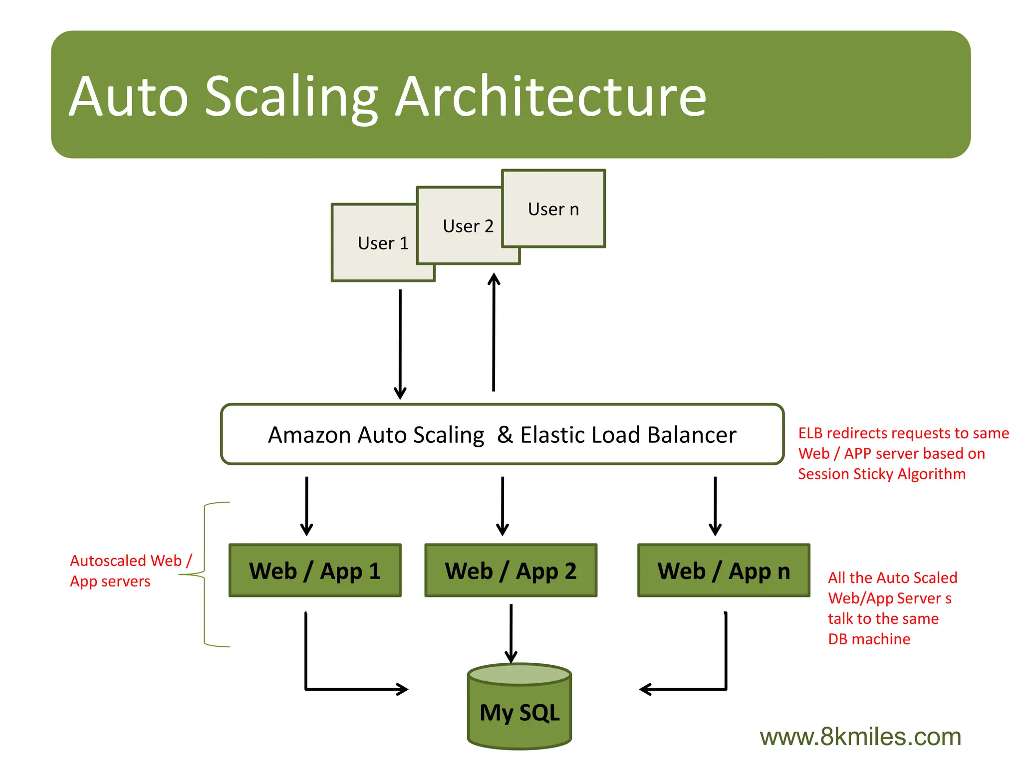 Auto Scaling Architecture
                                              User n
                                     User 2
                            User 1




                    Amazon Auto Scaling & Elastic Load Balancer      ELB redirects requests to same
                                                                     Web / APP server based on
                                                                     Session Sticky Algorithm




Autoscaled Web /
App servers        Web / App 1       Web / App 2       Web / App n       All the Auto Scaled
                                                                         Web/App Server s
                                                                         talk to the same
                                                                         DB machine



                                         My SQL
                                                                  www.8kmiles.com
 