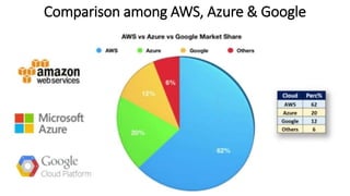 Comparison among AWS, Azure & Google
