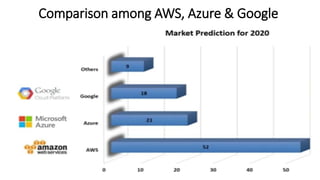 Comparison among AWS, Azure & Google