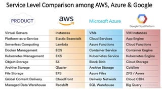 Service Level Comparison among AWS, Azure & Google