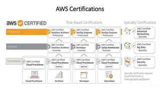 AWS Certifications