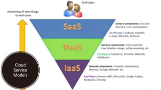 Cloud
Service
Models