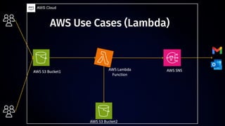 Introduction to Cloud Computing and AWS Cloud | PDF