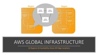 AWS GLOBAL INFRASTRUCTURE
16 Regions 42 Availability Zones 69 Edge Locations
 