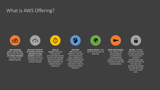 What is AWS Offering?
LOW ONGOING
COST:, PAY-AS-YOU-
GO PRICING WITH NO
UP-FRONT EXPENSES
OR LONG-TERM
COMMITMENTS.
INSTANT ELASTICITY
& FLEXIBLE CAPACITY:
(SCALING UP AND
DOWN) ELIMINATE
GUESSING ON YOUR
INFRASTRUCTURE
CAPACITY NEEDS.
SPEED &
AGILITY: DEVELOP
AND DEPLOY
APPLICATIONS FASTER
INSTEAD OF WAITING
WEEKS OR MONTHS
FOR HARDWARE TO
ARRIVE AND GET
INSTALLED.
APPS NOT
OPS: FOCUS ON
PROJECTS. LETS YOU
SHIFT RESOURCES
AWAY FROM DATA
CENTER INVESTMENTS
AND OPERATIONS
AND MOVE THEM TO
INNOVATIVE NEW
PROJECTS.
GLOBAL REACH: TAKE
YOUR APPS GLOBAL IN
MINUTES.
OPEN AND FLEXIBLE:
YOU CHOOSE THE
DEVELOPMENT
PLATFORM OR
PROGRAMMING
MODEL THAT MAKES
THE MOST SENSE FOR
YOUR BUSINESS.
SECURE: ALLOWS
YOUR APPLICATION
TO TAKE ADVANTAGE
OF THE MULTIPLE
LAYERS OF
OPERATIONAL AND
PHYSICAL SECURITY IN
THE AWS DATA
CENTERS TO ENSURE
THE INTEGRITY AND
SAFETY OF YOUR
DATA.
 