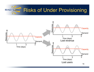 Risks of Under Provisioning
Lost revenue
Lost users
Resources
Demand
Capacity
Time (days)
1 2 3
Resources
Demand
Capacity
Time (days)
1 2 3
Resources
Demand
Capacity
Time (days)
1 2 3
14
 