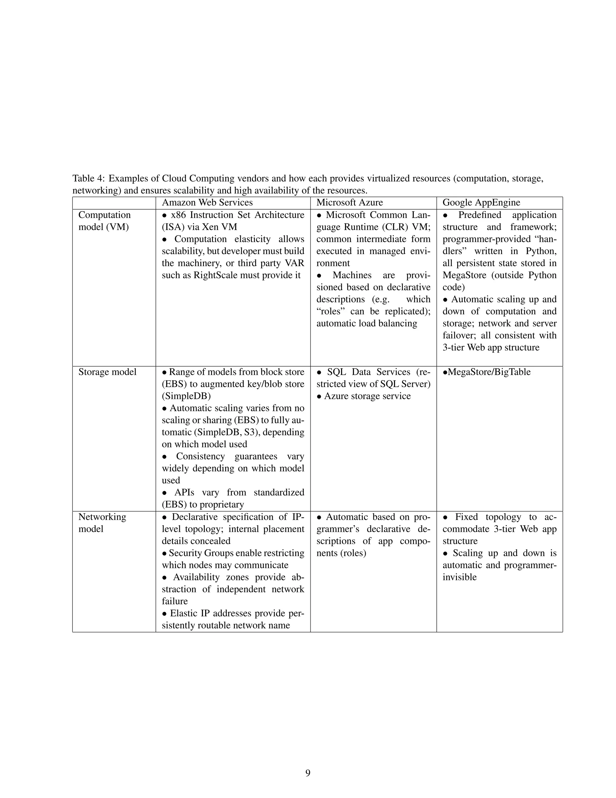 Table 4: Examples of Cloud Computing vendors and how each provides virtualized resources (computation, storage,
networking) and ensures scalability and high availability of the resources.
                     Amazon Web Services                      Microsoft Azure             Google AppEngine
 Computation         • x86 Instruction Set Architecture • Microsoft Common Lan- • Predeﬁned application
 model (VM)          (ISA) via Xen VM                         guage Runtime (CLR) VM; structure and framework;
                     • Computation elasticity allows common intermediate form programmer-provided “han-
                     scalability, but developer must build executed in managed envi- dlers” written in Python,
                     the machinery, or third party VAR ronment                            all persistent state stored in
                     such as RightScale must provide it       • Machines are provi- MegaStore (outside Python
                                                              sioned based on declarative code)
                                                              descriptions (e.g.    which • Automatic scaling up and
                                                              “roles” can be replicated); down of computation and
                                                              automatic load balancing    storage; network and server
                                                                                          failover; all consistent with
                                                                                          3-tier Web app structure

 Storage model        • Range of models from block store          • SQL Data Services (re-       •MegaStore/BigTable
                      (EBS) to augmented key/blob store           stricted view of SQL Server)
                      (SimpleDB)                                  • Azure storage service
                      • Automatic scaling varies from no
                      scaling or sharing (EBS) to fully au-
                      tomatic (SimpleDB, S3), depending
                      on which model used
                      • Consistency guarantees vary
                      widely depending on which model
                      used
                      • APIs vary from standardized
                      (EBS) to proprietary
 Networking           • Declarative speciﬁcation of IP-           • Automatic based on pro-      • Fixed topology to ac-
 model                level topology; internal placement          grammer’s declarative de-      commodate 3-tier Web app
                      details concealed                           scriptions of app compo-       structure
                      • Security Groups enable restricting        nents (roles)                  • Scaling up and down is
                      which nodes may communicate                                                automatic and programmer-
                      • Availability zones provide ab-                                           invisible
                      straction of independent network
                      failure
                      • Elastic IP addresses provide per-
                      sistently routable network name




                                                              9
 
