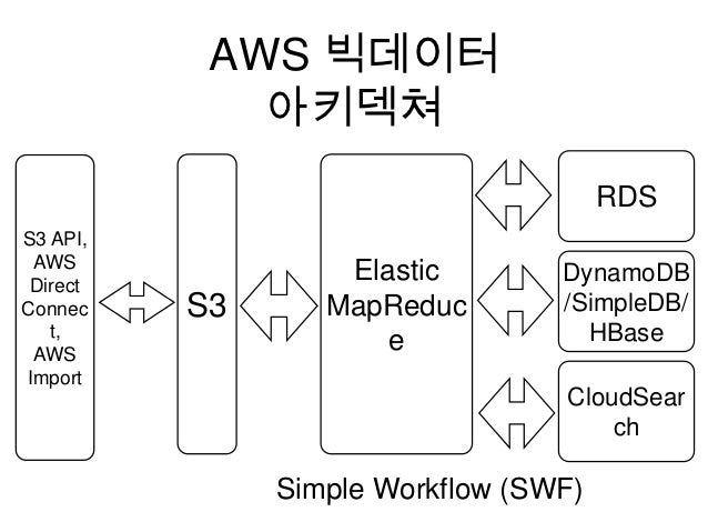 aws emr vs s3 copy log files to redshift aws emr vs s3 copy log files to redshift