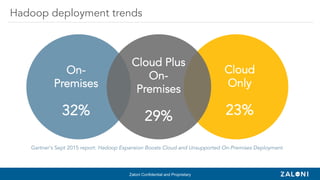 Zaloni Confidential and Proprietary
On-
Premises
32%
Cloud
Only
23%
Cloud Plus
On-
Premises
29%
Gartner’s Sept 2015 report: Hadoop Expansion Boosts Cloud and Unsupported On-Premises Deployment
Hadoop deployment trends
 