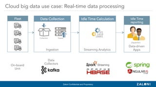Zaloni Confidential and Proprietary
Cloud big data use case: Real-time data processing
Fleet Data Collection
Streaming Analytics
Idle Time Calculation Idle Time
reporting
Data-driven
Apps
Dispatchers
QueueCollectors
Ingestion
On-board
Unit
Data
Collectors
 