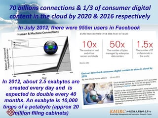 70 billions connections & 1/3 of consumer digital content in the cloud by 2020 & 2016 respectively 
In July 2012, there were 955m users in Facebook 
In 2012, about 2.5 exabytes are created every day and is expected to double every 40 months. An exabyte is 10,000 times of a petabyte (approx 20 million filing cabinets)  