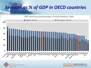 Services as % of GDP in OECD countries  
