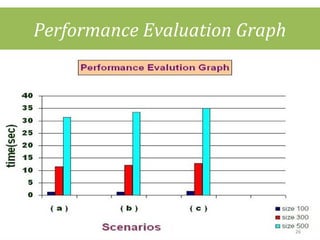 Performance Evaluation Graph
26
 