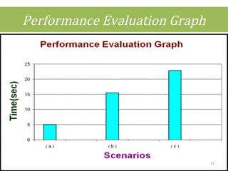 Performance Evaluation Graph
32
 