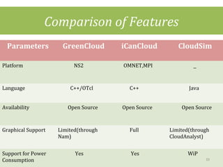 Comparison of Features
Parameters GreenCloud iCanCloud CloudSim
Platform NS2 OMNET,MPI _
Language C++/OTcl C++ Java
Availability Open Source Open Source Open Source
Graphical Support Limited(through
Nam)
Full Limited(through
CloudAnalyst)
Support for Power
Consumption
Yes Yes WiP
33
 