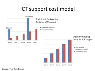 ICT support cost model
                         Traditional On-Premise
                         Costs for ICT Support




                                                  Cloud Computing
                                                  Costs for ICT Support




Source: The Bick Group
 