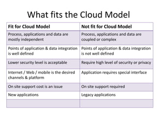 What fits the Cloud Model
Fit for Cloud Model                      Not fit for Cloud Model
Process, applications and data are       Process, applications and data are
mostly independent                       coupled or complex

Points of application & data integration Points of application & data integration
is well defined                          is not well defined

Lower security level is acceptable       Require high level of security or privacy

Internet / Web / mobile is the desired   Application requires special interface
channels & platform

On site support cost is an issue         On site support required
New applications                         Legacy applications
 