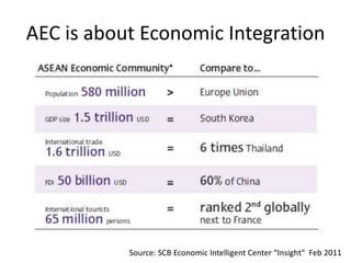 AEC is about Economic Integration




           Source: SCB Economic Intelligent Center “Insight“ Feb 2011
 