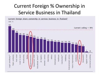 Current Foreign % Ownership in
 Service Business in Thailand
 