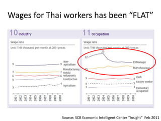 Wages for Thai workers has been “FLAT”




              Source: SCB Economic Intelligent Center “Insight“ Feb 2011
 