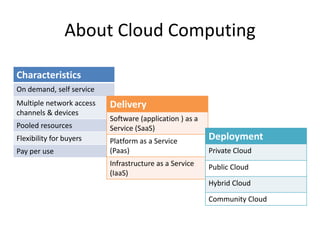 About Cloud Computing

Characteristics
On demand, self service
Multiple network access   Delivery
channels & devices
                          Software (application ) as a
Pooled resources          Service (SaaS)
Flexibility for buyers    Platform as a Service          Deployment
Pay per use               (Paas)                         Private Cloud
                          Infrastructure as a Service    Public Cloud
                          (IaaS)
                                                         Hybrid Cloud

                                                         Community Cloud
 