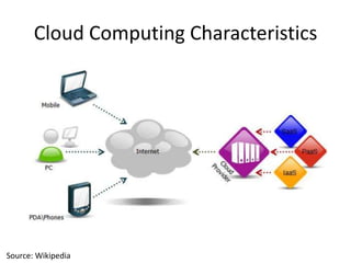 Cloud Computing Characteristics




Source: Wikipedia
 