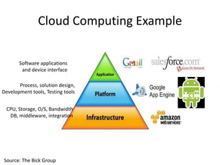 Cloud Computing Example

       Software applications
        and device interface

       Process, solution design,
Development tools, Testing tools


 CPU, Storage, O/S, Bandwidth
  DB, middleware, integration




Source: The Bick Group
 
