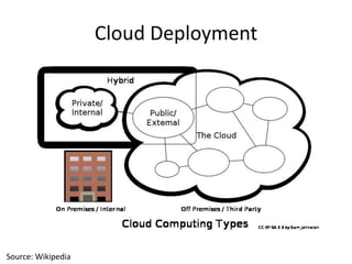 Cloud Deployment




Source: Wikipedia
 